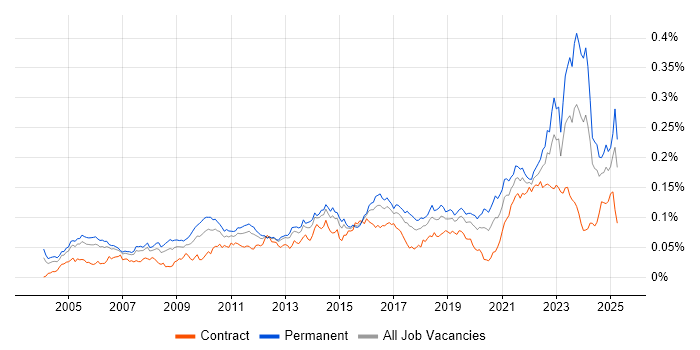 Job vacancy trend for Senior Solutions Architect in the UK
