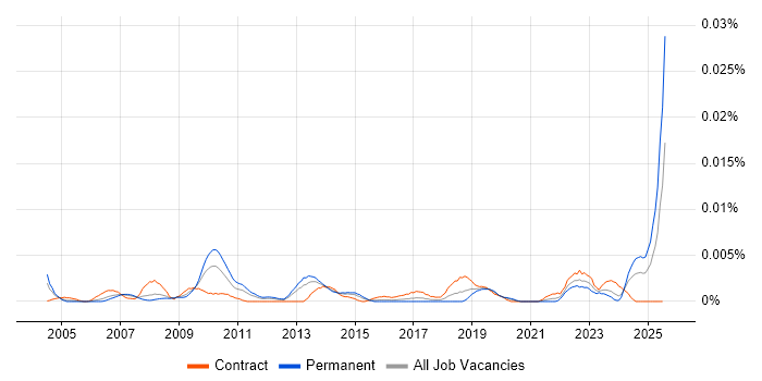 Job vacancy trend for Senior Sourcing Manager in the UK Job vacancy trend for Senior Sourcing Manager in the UK