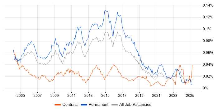 Job vacancy trend for Senior SQL DBA in the UK Job vacancy trend for Senior SQL DBA in the UK