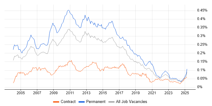 Job vacancy trend for Senior SQL Developer in the UK Job vacancy trend for Senior SQL Developer in the UK