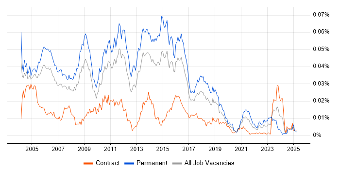Job vacancy trend for Senior SQL Server DBA in the UK Job vacancy trend for Senior SQL Server DBA in the UK