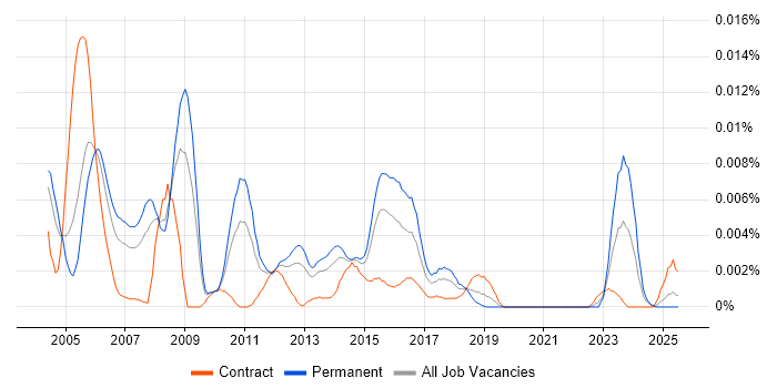Job vacancy trend for Senior Storage Analyst in the UK Job vacancy trend for Senior Storage Analyst in the UK