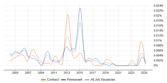 Job vacancy trend for Senior Storage Specialist in the UK