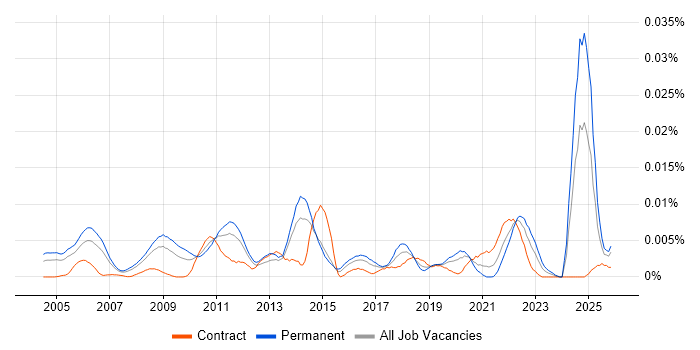 Senior Strategy Analyst job vacancy trend in the UK