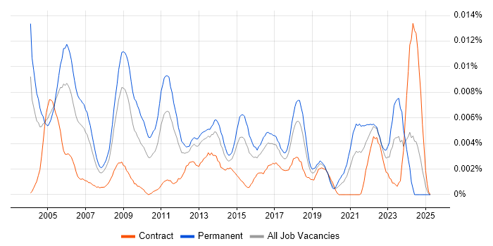 Job vacancy trend for Senior Strategy Consultant in the UK Job vacancy trend for Senior Strategy Consultant in the UK