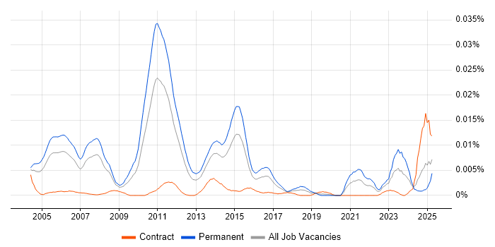 Job vacancy trend for Senior Supply Chain Consultant in the UK Job vacancy trend for Senior Supply Chain Consultant in the UK