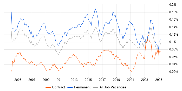 Job vacancy trend for Senior Support Engineer in the UK