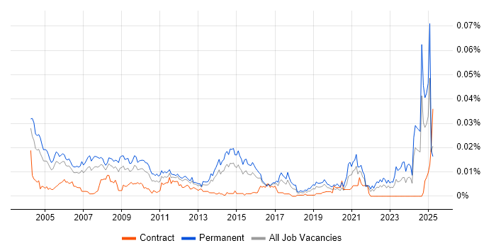 Job vacancy trend for Senior Support Manager in the UK Job vacancy trend for Senior Support Manager in the UK