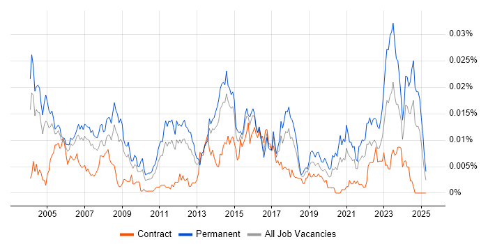 Job vacancy trend for Senior Support Technician in the UK Job vacancy trend for Senior Support Technician in the UK
