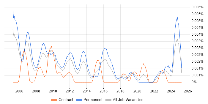 Job vacancy trend for Senior Systems Accountant in the UK Job vacancy trend for Senior Systems Accountant in the UK