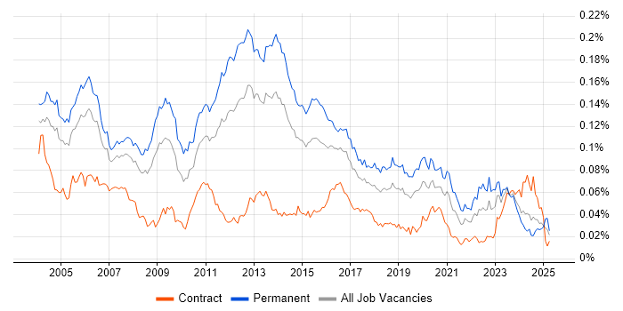 Job vacancy trend for Senior Systems Administrator in the UK Job vacancy trend for Senior Systems Administrator in the UK