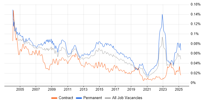 Job vacancy trend for Senior Systems Analyst in the UK Job vacancy trend for Senior Systems Analyst in the UK