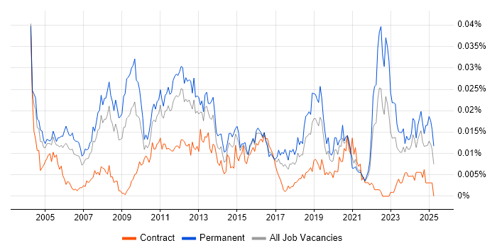 Job vacancy trend for Senior Systems Architect in the UK Job vacancy trend for Senior Systems Architect in the UK