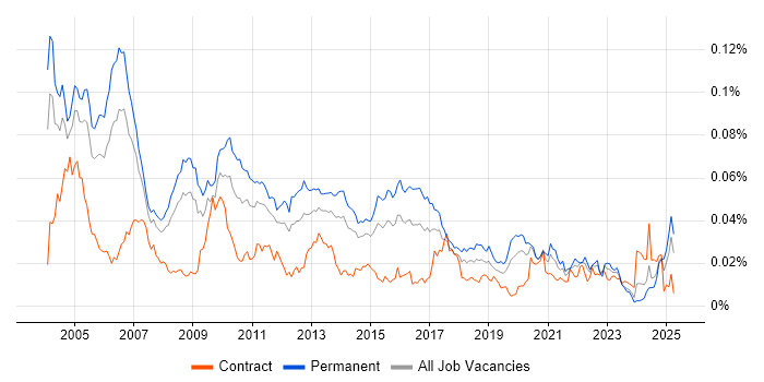 Job vacancy trend for Senior Systems Developer in the UK Job vacancy trend for Senior Systems Developer in the UK