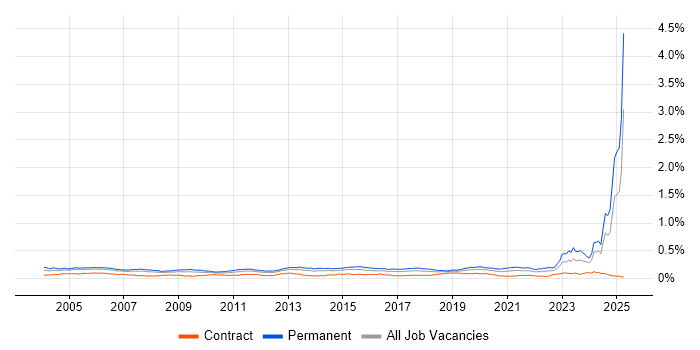 Job vacancy trend for Senior Systems Engineer in the UK Job vacancy trend for Senior Systems Engineer in the UK