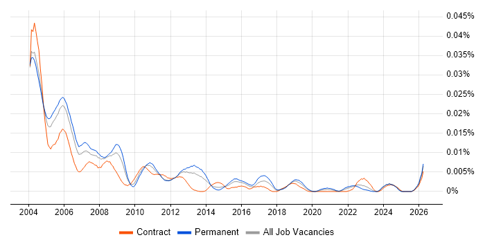Senior Systems Tester job vacancy trend in the UK