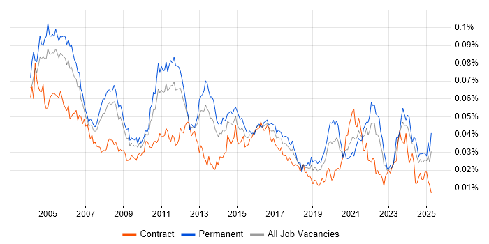 Job vacancy trend for Senior Technical Analyst in the UK Job vacancy trend for Senior Technical Analyst in the UK