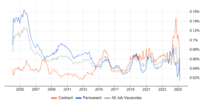 Job vacancy trend for Senior Technical Architect in the UK Job vacancy trend for Senior Technical Architect in the UK