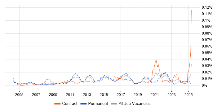 Job vacancy trend for Senior Technical Business Analyst in the UK Job vacancy trend for Senior Technical Business Analyst in the UK