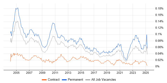 Job vacancy trend for Senior Technical Consultant in the UK Job vacancy trend for Senior Technical Consultant in the UK