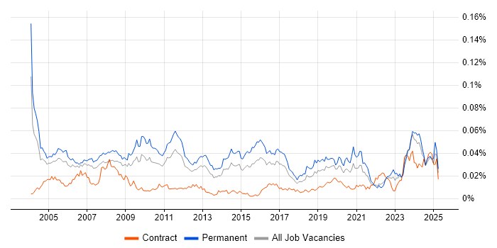 Job vacancy trend for Senior Technical Engineer in the UK Job vacancy trend for Senior Technical Engineer in the UK