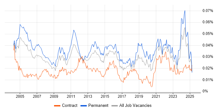 Job vacancy trend for Senior Technical Manager in the UK Job vacancy trend for Senior Technical Manager in the UK