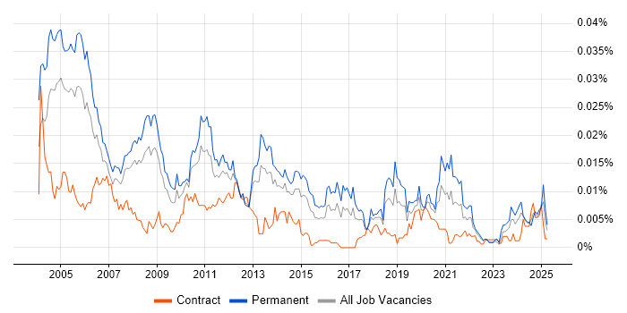Job vacancy trend for Senior Technical Support Analyst in the UK Job vacancy trend for Senior Technical Support Analyst in the UK