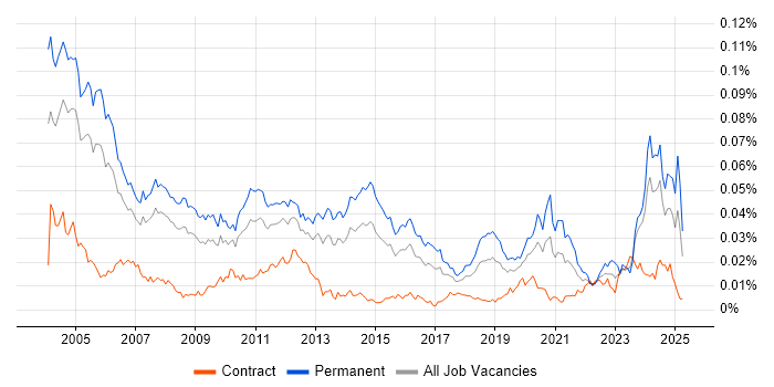 Job vacancy trend for Senior Technical Support in the UK Job vacancy trend for Senior Technical Support in the UK
