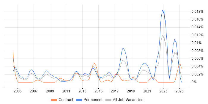 Job vacancy trend for Senior Technical Writer in the UK Job vacancy trend for Senior Technical Writer in the UK