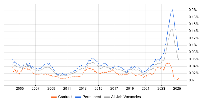 Job vacancy trend for Senior Technician in the UK Job vacancy trend for Senior Technician in the UK