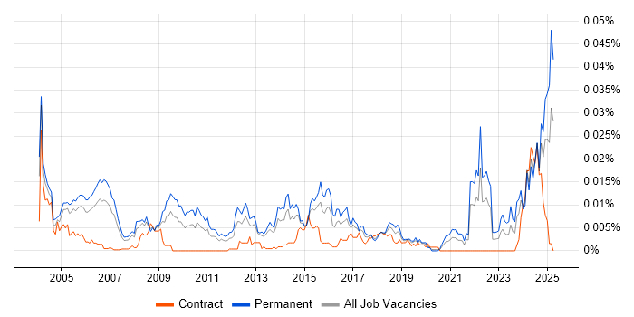 Job vacancy trend for Senior Technologist in the UK Job vacancy trend for Senior Technologist in the UK
