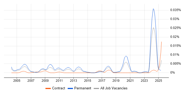 Job vacancy trend for Senior Technology Consultant in the UK Job vacancy trend for Senior Technology Consultant in the UK