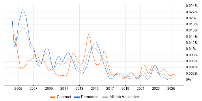 Senior Telecoms Analyst job vacancy trend in the UK Senior Telecoms Analyst job vacancy trend in the UK