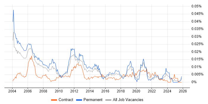 Senior Telecoms Engineer job vacancy trend in the UK