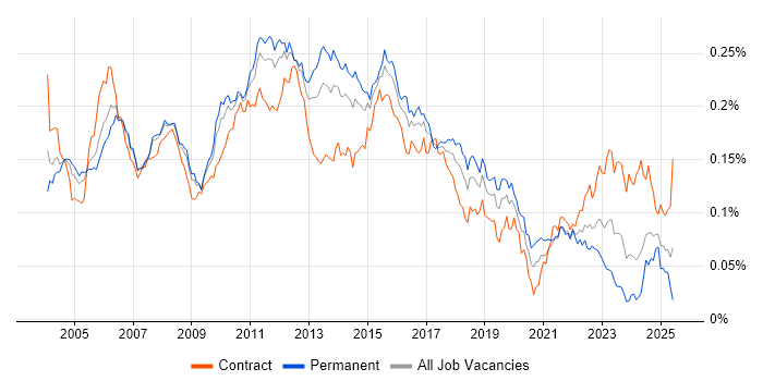 Job vacancy trend for Senior Test Analyst in the UK