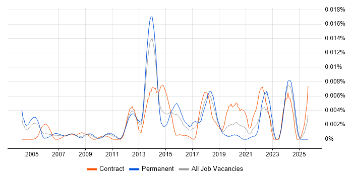 Senior Test and Integration Engineer job vacancy trend in the UK Senior Test and Integration Engineer job vacancy trend in the UK