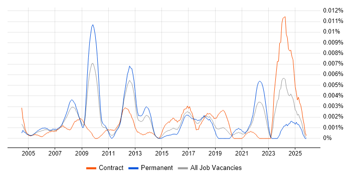 Senior Test Architect job vacancy trend in the UK