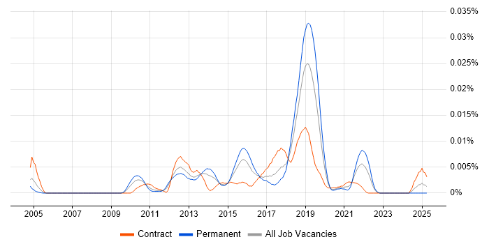 Job vacancy trend for Senior Test Automation Developer in the UK