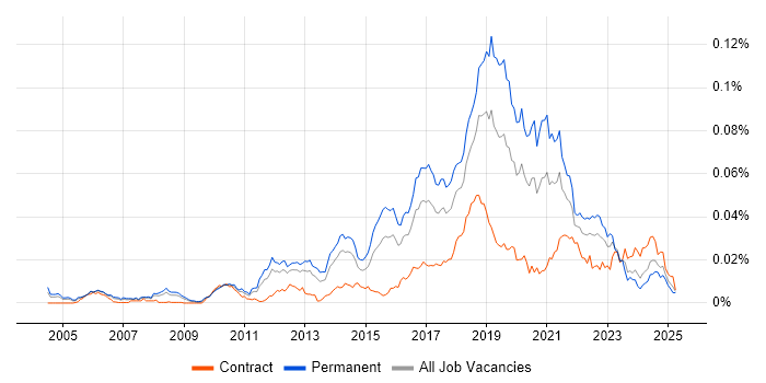 Job vacancy trend for Senior Test Automation Engineer in the UK