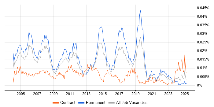 Job vacancy trend for Senior Test Consultant in the UK Job vacancy trend for Senior Test Consultant in the UK