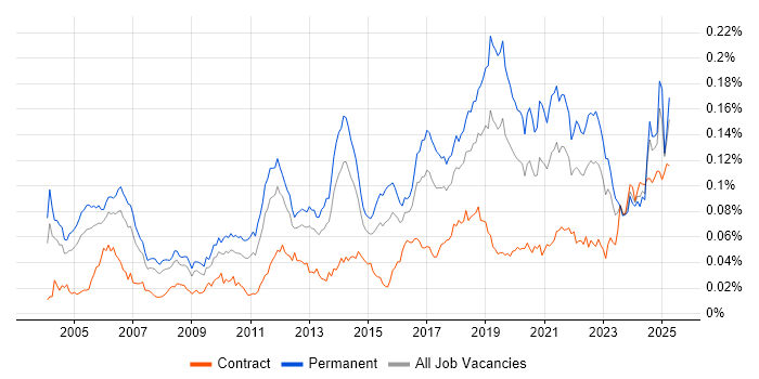 Job vacancy trend for Senior Test Engineer in the UK