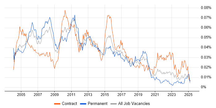 Job vacancy trend for Senior Test Manager in the UK