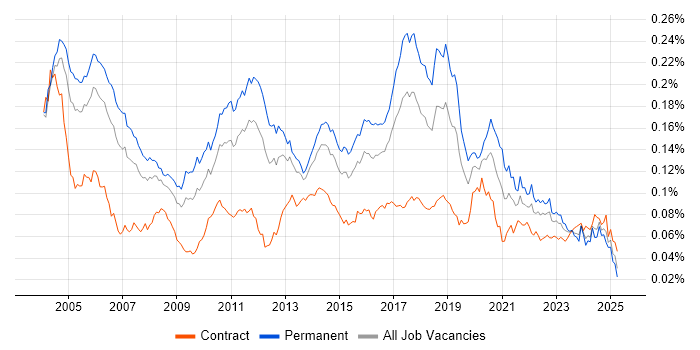 Job vacancy trend for Senior Tester in the UK Job vacancy trend for Senior Tester in the UK