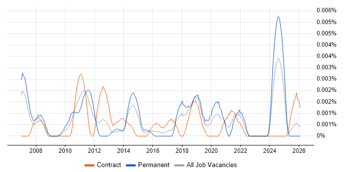 Senior TM1 Developer job vacancy trend in the UK
