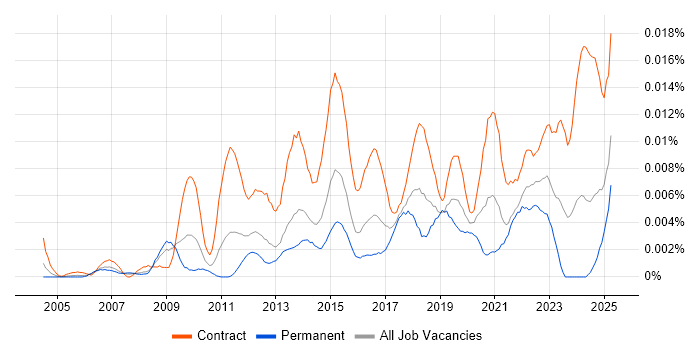 Job vacancy trend for Senior Transformation Analyst in the UK Job vacancy trend for Senior Transformation Analyst in the UK