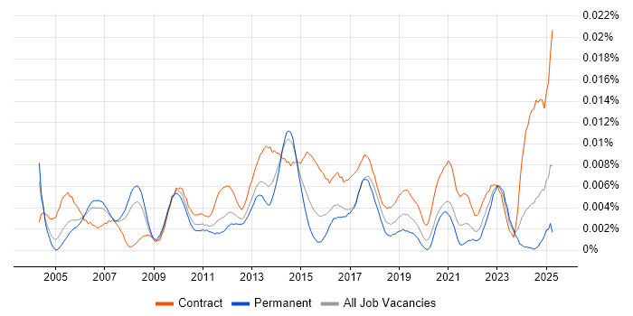 Job vacancy trend for Senior Transition Manager in the UK Job vacancy trend for Senior Transition Manager in the UK