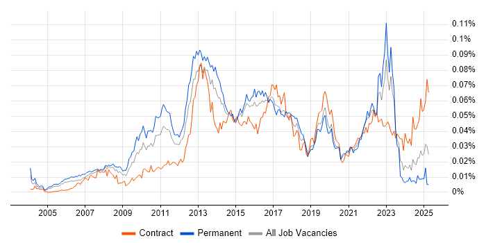 Job vacancy trend for Senior UI Developer in the UK