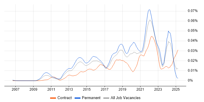 Job vacancy trend for Senior UI/UX Designer in the UK Job vacancy trend for Senior UI/UX Designer in the UK