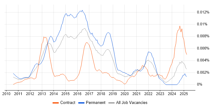 Job vacancy trend for Senior UI/UX Developer in the UK Job vacancy trend for Senior UI/UX Developer in the UK