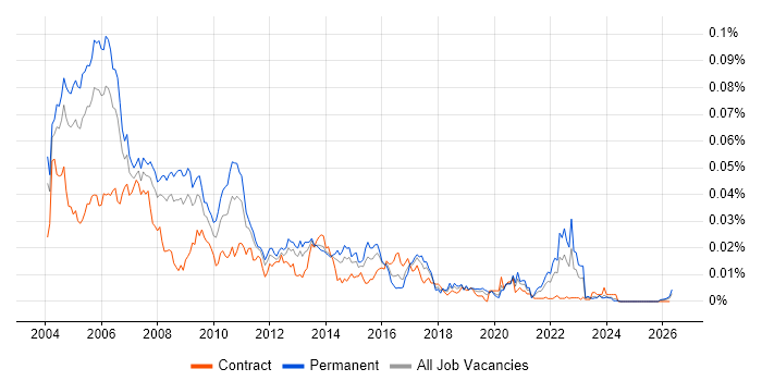 Senior Unix Administrator job vacancy trend in the UK